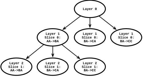 Masstree as a trie (2-byte slices)