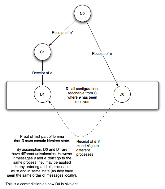 Proof that D0 must be bivalent if the two states preceding D1 are separated by messages intended for different processes