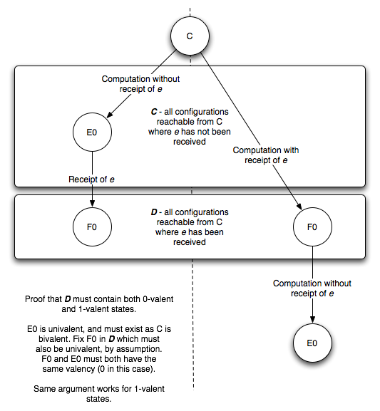 Figure 2.1: Proof that D must contain both 0- and 1-valent configurations if it contains no bivalent configuration