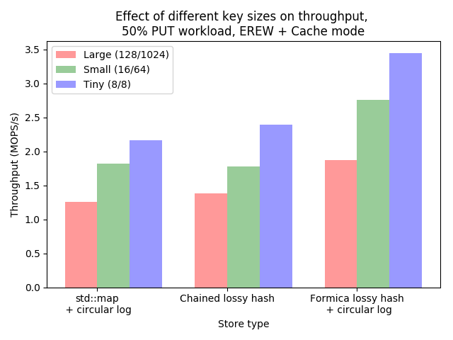 Throughput for various key sizes