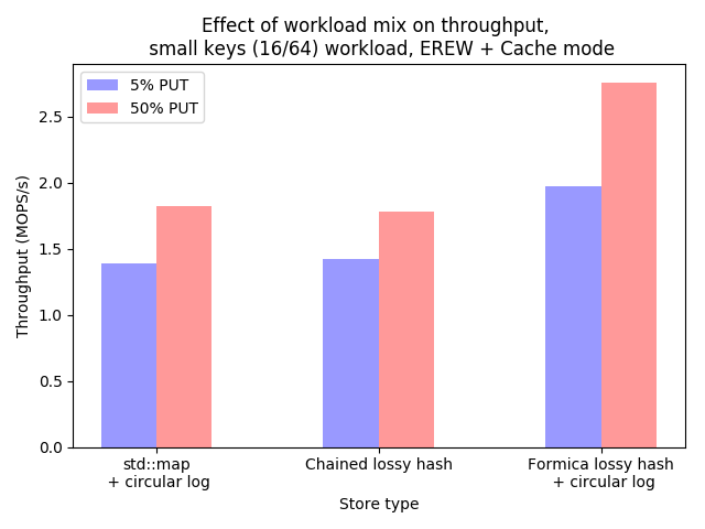 Throughput for MICA&rsquo;s small-key test